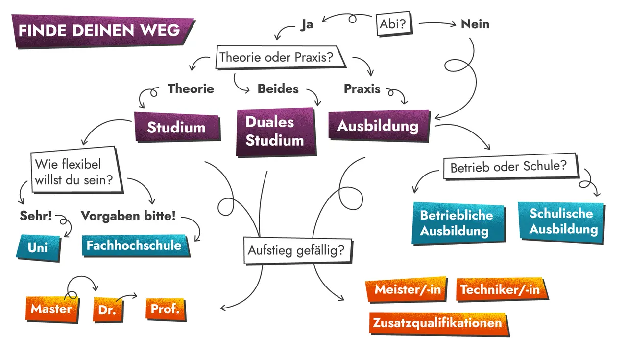 Ein Entscheidungsbaum mit verschiedenen Schritten, die zu einer Einschätzung führen, ob ein Studium, ein duales Studium oder eine Ausbildung am besten zu dir passt und wie es danach weitergehen kann.