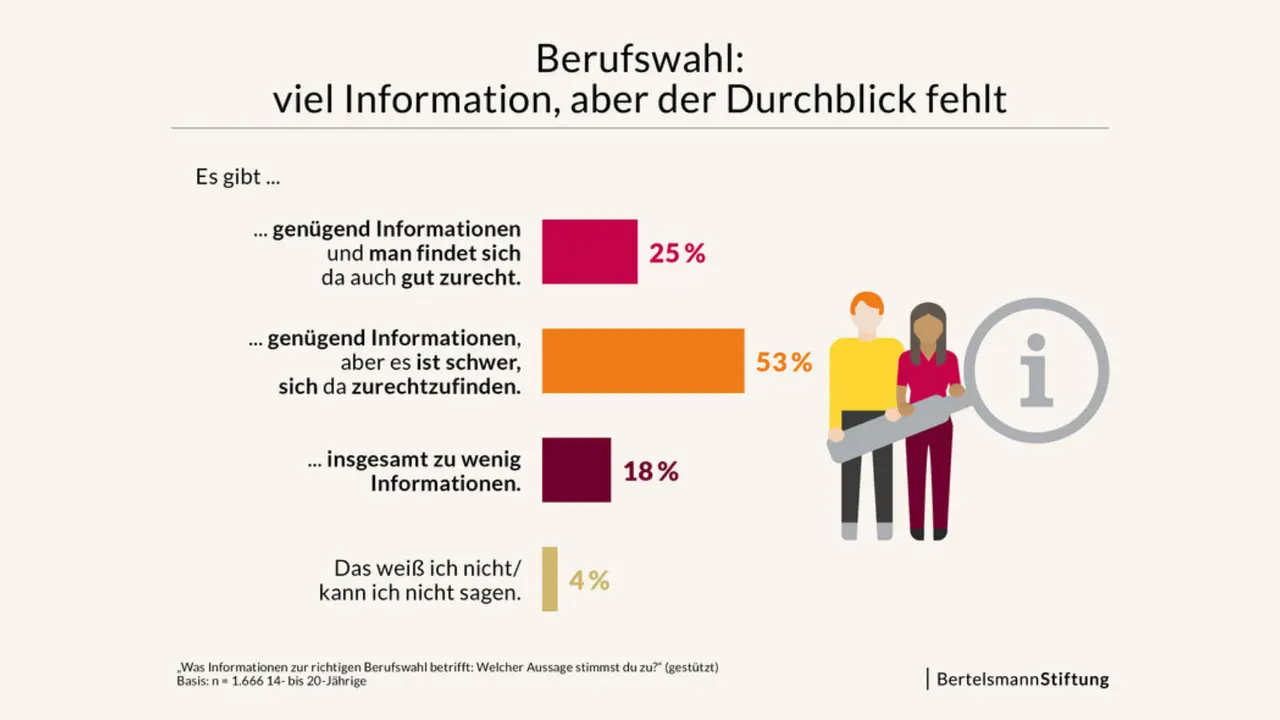 Umfrageergebnisse zur Berufswahl: viele Infos, aber der Durchblick fehlt